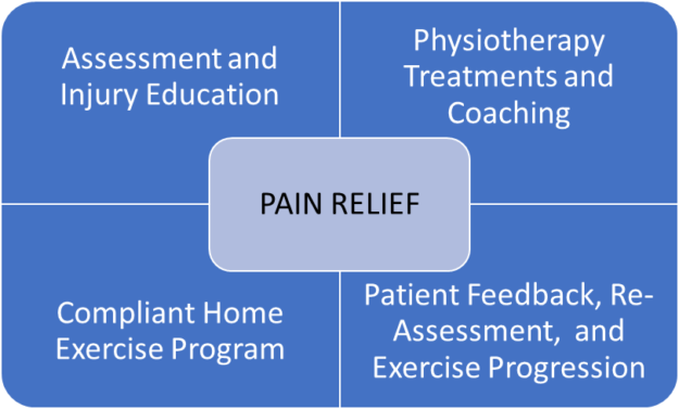 Teamwork Teamwork - Progress Physiotherapy in Kingston Ontario
