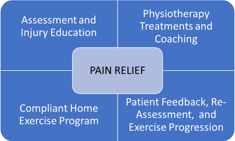 Teamwork Teamwork - Progress Physiotherapy in Kingston Ontario