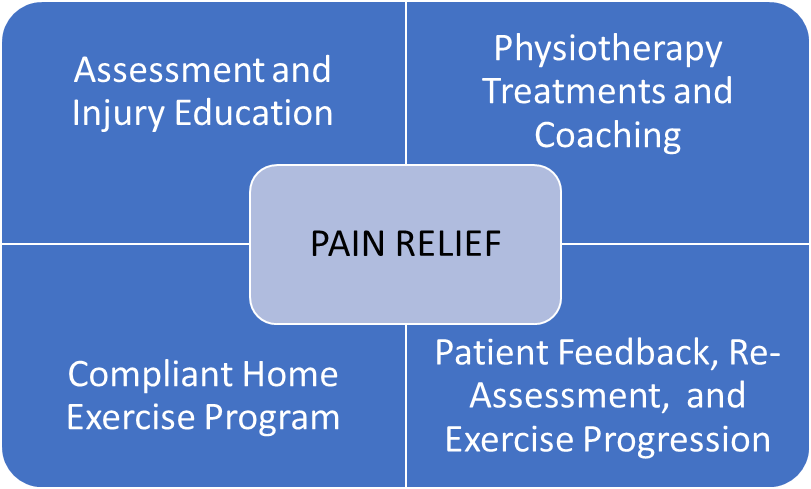 Teamwork - Progress Physiotherapy in Kingston Ontario